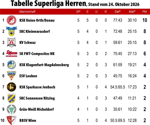 Aktueller Tabellenstand der Superliga Herren