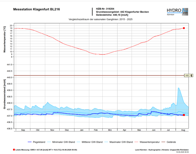 Messstelle Waidmannsdorf BL 216 - am 18.08.2026 Temperaturrekord mit 19 °C Grundwassertemperatur - Umweltbehörden von Land und Stadt; wie geht das weiter?